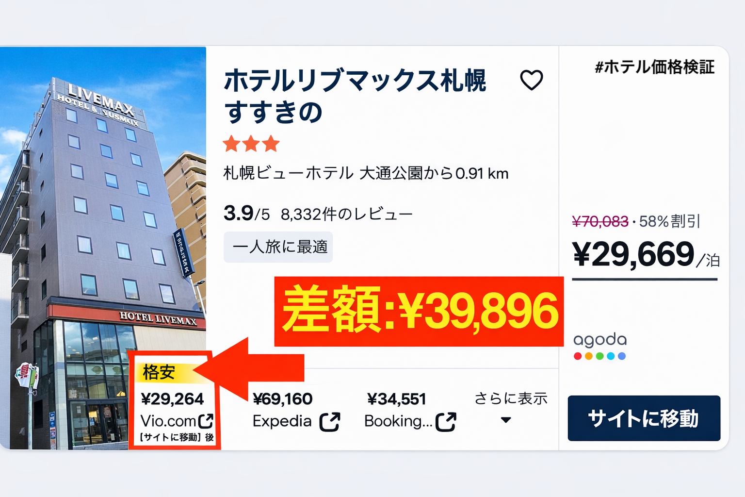 実例① 札幌すすきの（差額¥39,896）